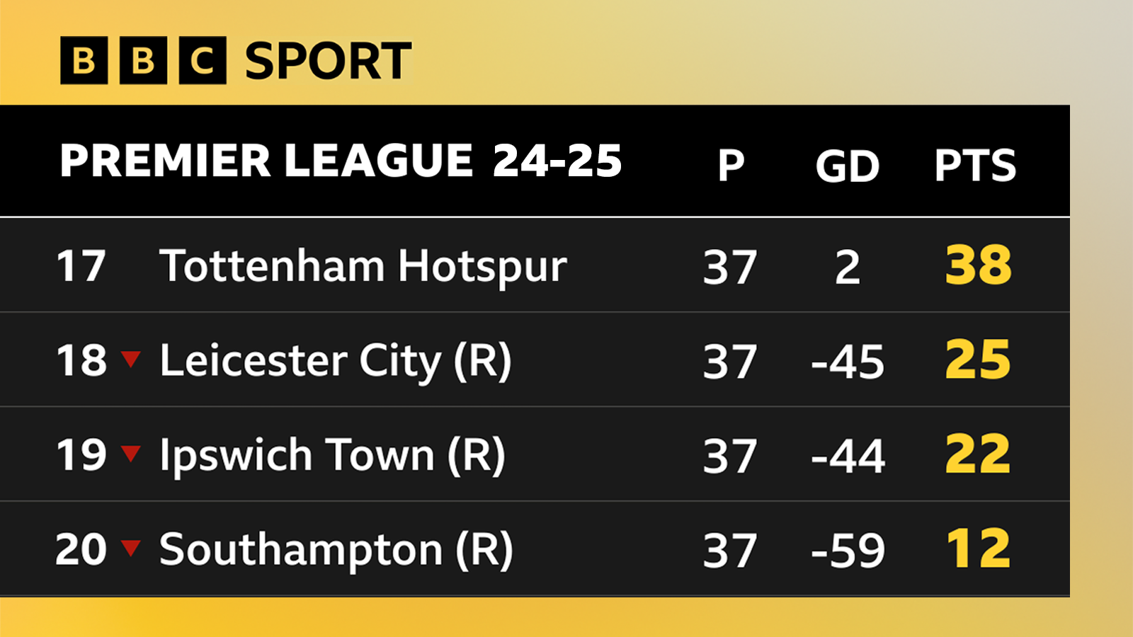 A BBC Sport graphic displays the 2024–25 Premier League bottom four: Tottenham Hotspur 17th with 38 points, Leicester City 18th with 25, Ipswich Town 19th with 22, and Southampton 20th with 12 points.