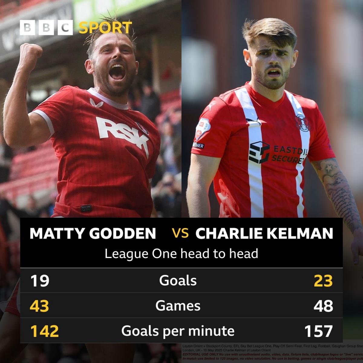 A graphic showing the statistics between Charlton Athletic top scorer Matty Godden [left] and Leyton Orient top scorer Charlie Kelman [right]
