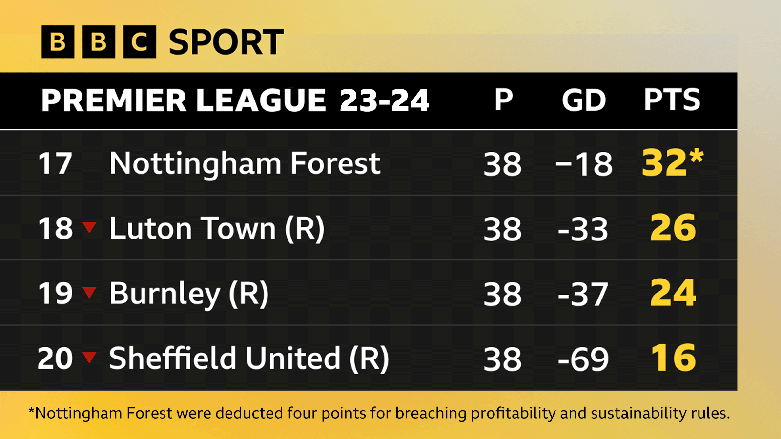 A BBC Sport graphic shows the 2023–24 Premier League bottom four: Nottingham Forest 17th with 32 points after a four-point deduction, Luton Town 18th with 26, Burnley 19th with 24, and Sheffield United 20th with 16.