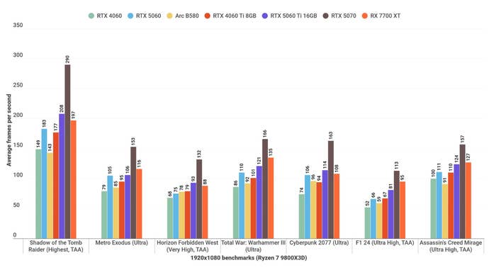 A bar graph showing how the RTX 5060 performs in various games, against other graphics cards, at 1080p.