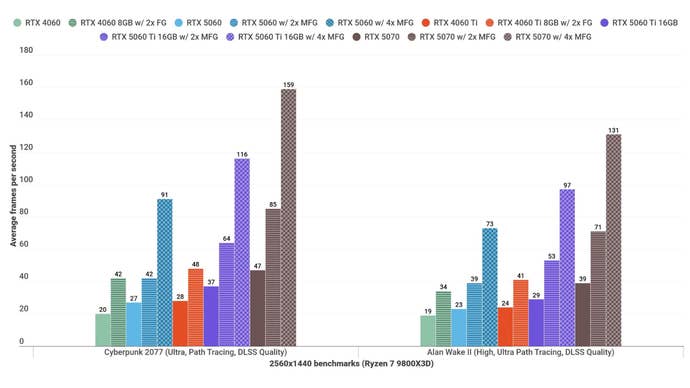 A bar graph showing how the RTX 5060 performs in various games, against other graphics cards, at 1440p.