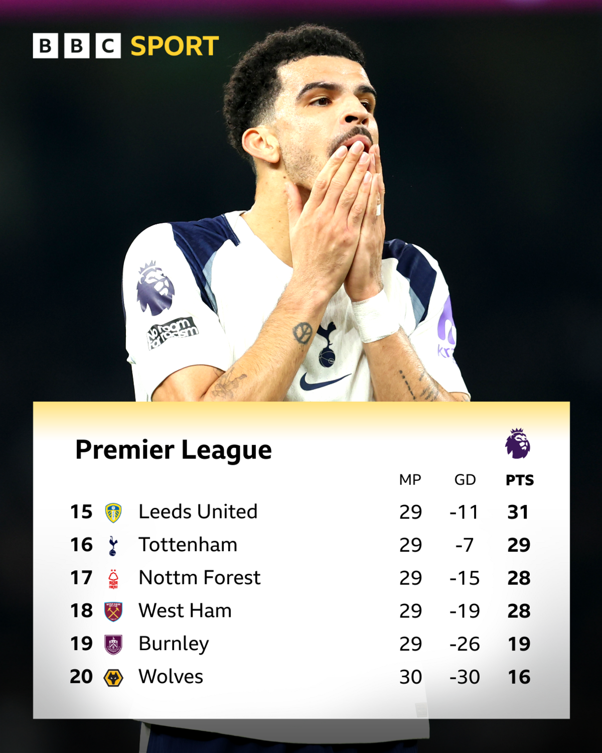 The bottom six in the Premier League - Leeds  (31 points), Tottenham (29 points), Nottingham Forest (28 points), West Ham (28 points), Burnley (19 points), Wolves (16 points)