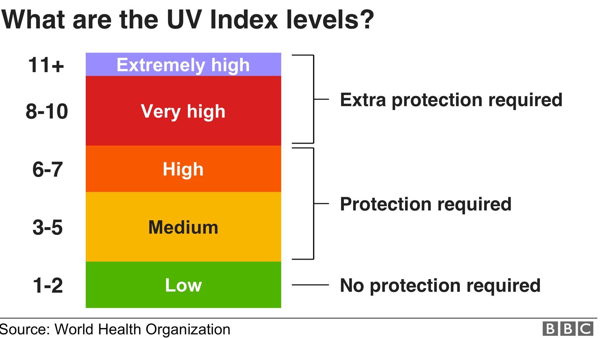 Diagram showing UV levels: 1-2 Low - No protection required 3-5 Medium and 6-7 High - Protection required 8-10 Very high and 11+ Extremely high - Extra protection required