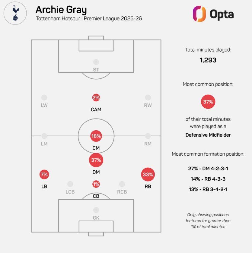 A chart showing the positions played by Archie Gray this season in the Premier League