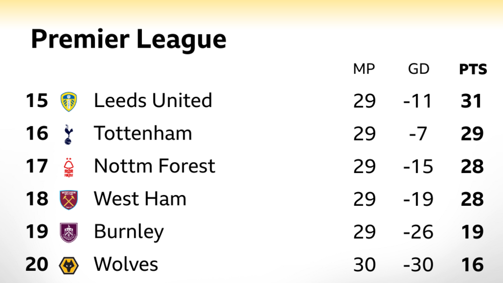 Snapshot of the bottom of the Premier League table: 15th Leeds, 16th Tottenham, 17th Nottingham Forest, 18th West Ham, 19th Burnley & 20th Wolves