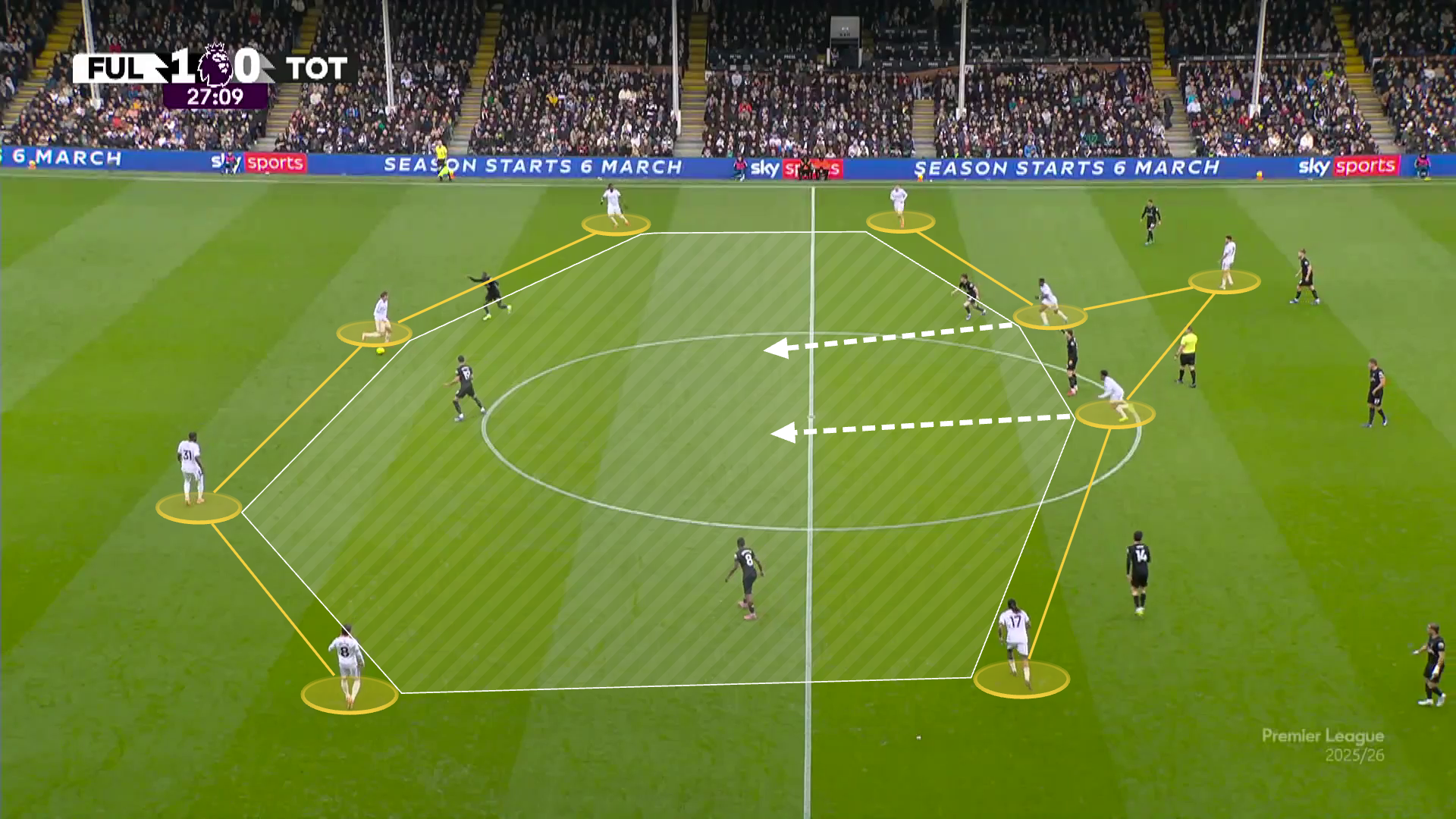 Screengrab of Fulham's 4-0-6 shape against Spurs which allowed their attackers to arrive into an empty midfield with sharp movement.
