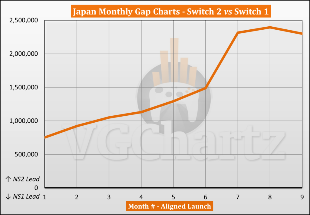 Switch 2 vs Switch 1 Sales Comparison in Japan – February 2026